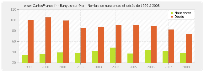 Banyuls-sur-Mer : Nombre de naissances et décès de 1999 à 2008