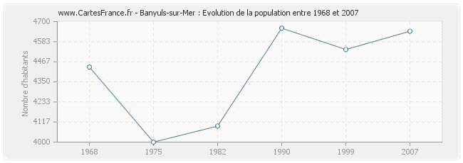 Population Banyuls-sur-Mer