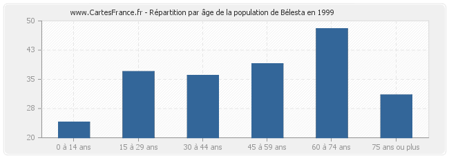 Répartition par âge de la population de Bélesta en 1999