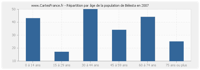 Répartition par âge de la population de Bélesta en 2007