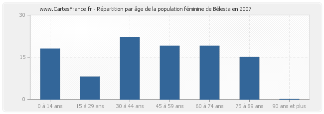 Répartition par âge de la population féminine de Bélesta en 2007