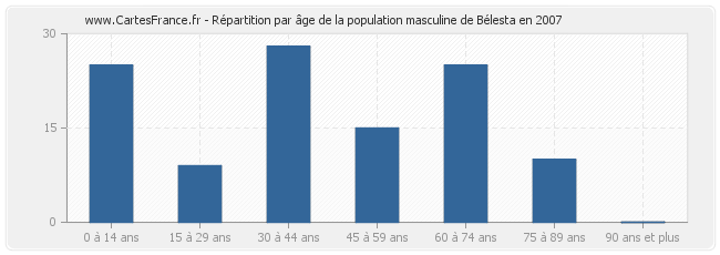 Répartition par âge de la population masculine de Bélesta en 2007