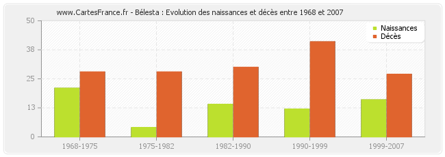 Bélesta : Evolution des naissances et décès entre 1968 et 2007