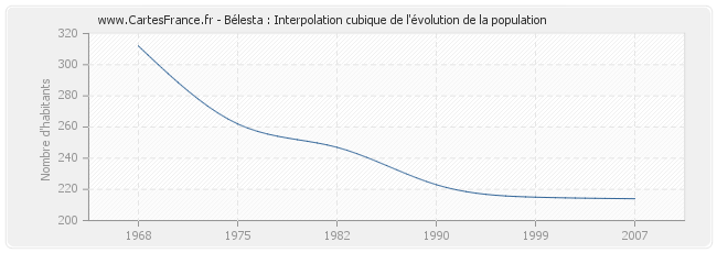 Bélesta : Interpolation cubique de l'évolution de la population