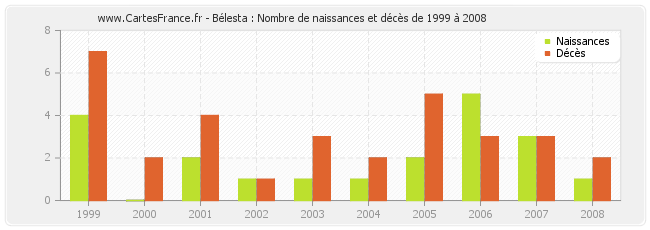 Bélesta : Nombre de naissances et décès de 1999 à 2008