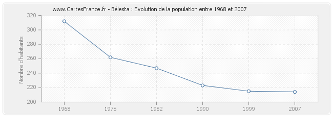 Population Bélesta