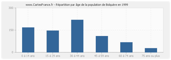 Répartition par âge de la population de Bolquère en 1999