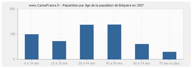 Répartition par âge de la population de Bolquère en 2007