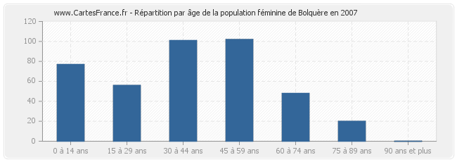 Répartition par âge de la population féminine de Bolquère en 2007