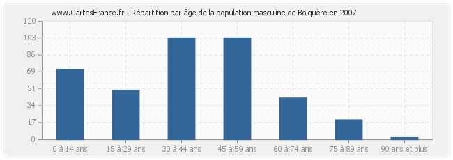 Répartition par âge de la population masculine de Bolquère en 2007