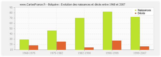 Bolquère : Evolution des naissances et décès entre 1968 et 2007