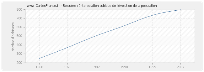 Bolquère : Interpolation cubique de l'évolution de la population