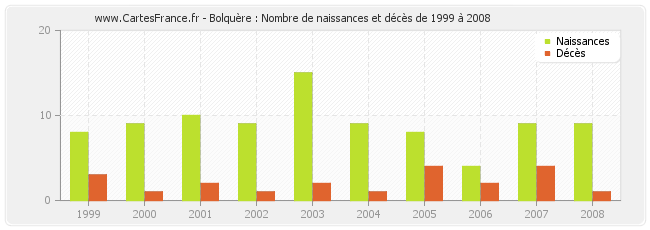 Bolquère : Nombre de naissances et décès de 1999 à 2008