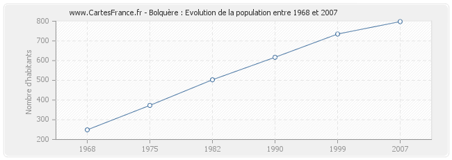Population Bolquère