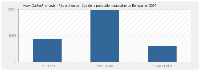 Répartition par âge de la population masculine de Bompas en 2007