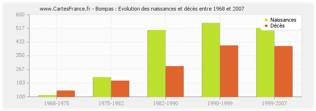 Bompas : Evolution des naissances et décès entre 1968 et 2007