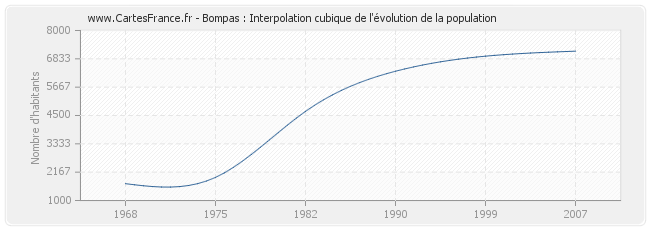 Bompas : Interpolation cubique de l'évolution de la population