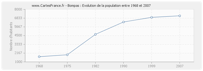 Population Bompas