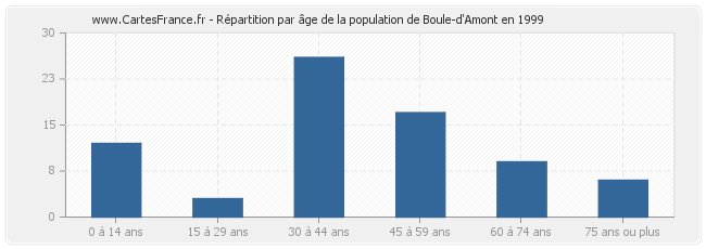 Répartition par âge de la population de Boule-d'Amont en 1999