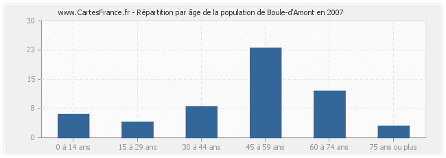 Répartition par âge de la population de Boule-d'Amont en 2007