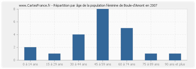 Répartition par âge de la population féminine de Boule-d'Amont en 2007