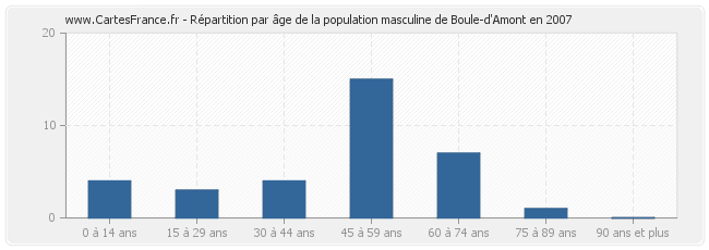 Répartition par âge de la population masculine de Boule-d'Amont en 2007