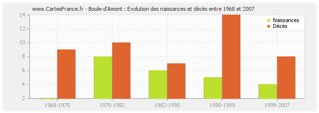 Boule-d'Amont : Evolution des naissances et décès entre 1968 et 2007