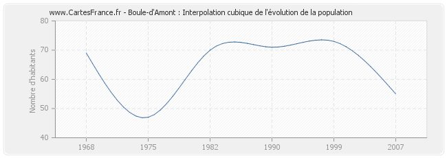 Boule-d'Amont : Interpolation cubique de l'évolution de la population