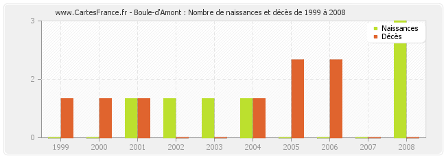 Boule-d'Amont : Nombre de naissances et décès de 1999 à 2008