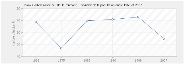 Population Boule-d'Amont