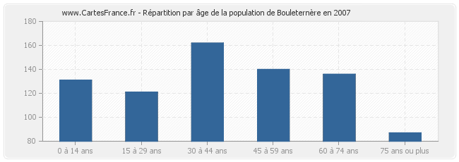 Répartition par âge de la population de Bouleternère en 2007