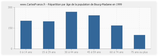 Répartition par âge de la population de Bourg-Madame en 1999