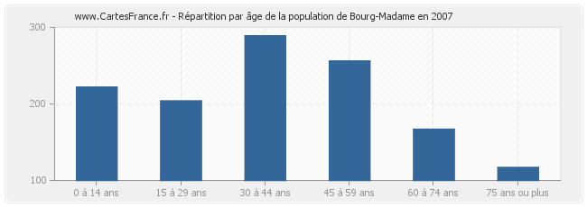 Répartition par âge de la population de Bourg-Madame en 2007