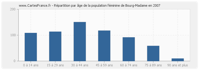 Répartition par âge de la population féminine de Bourg-Madame en 2007