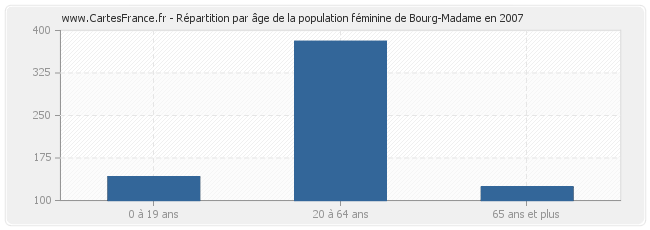 Répartition par âge de la population féminine de Bourg-Madame en 2007
