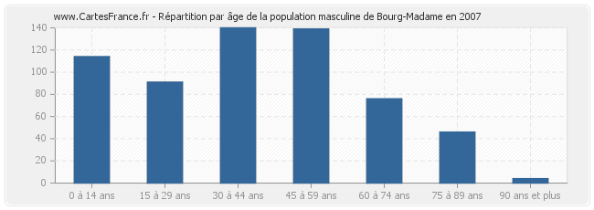 Répartition par âge de la population masculine de Bourg-Madame en 2007