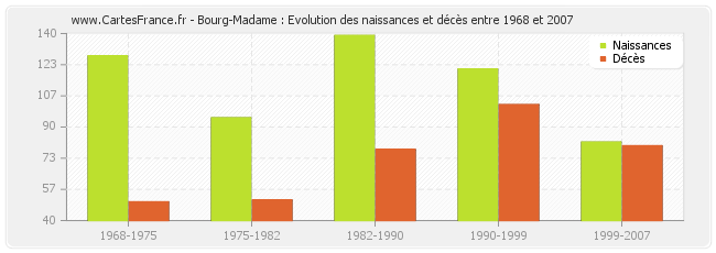 Bourg-Madame : Evolution des naissances et décès entre 1968 et 2007