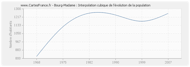 Bourg-Madame : Interpolation cubique de l'évolution de la population