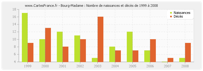 Bourg-Madame : Nombre de naissances et décès de 1999 à 2008