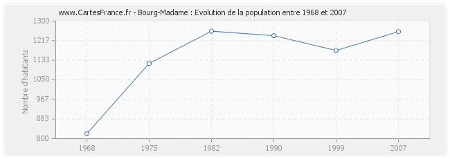 Population Bourg-Madame