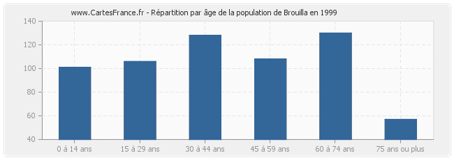 Répartition par âge de la population de Brouilla en 1999