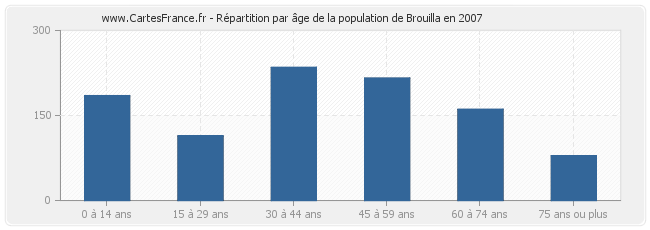 Répartition par âge de la population de Brouilla en 2007