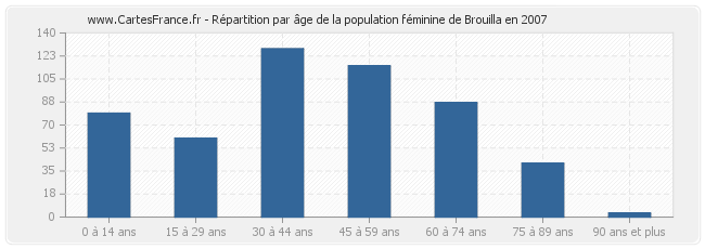 Répartition par âge de la population féminine de Brouilla en 2007