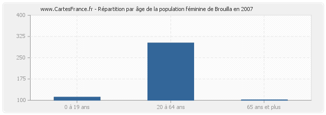Répartition par âge de la population féminine de Brouilla en 2007