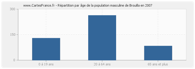 Répartition par âge de la population masculine de Brouilla en 2007