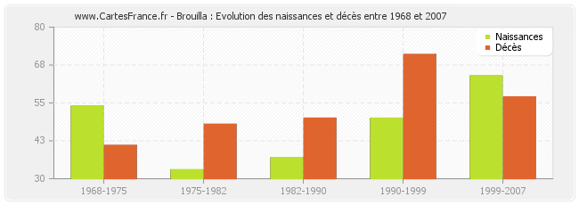 Brouilla : Evolution des naissances et décès entre 1968 et 2007