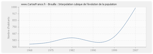 Brouilla : Interpolation cubique de l'évolution de la population