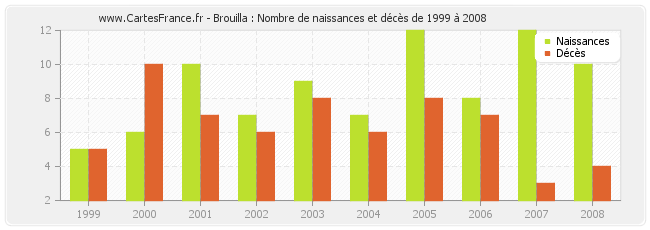 Brouilla : Nombre de naissances et décès de 1999 à 2008