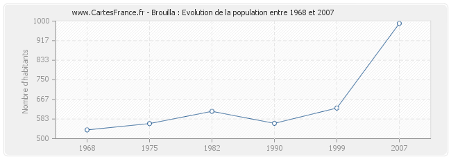 Population Brouilla