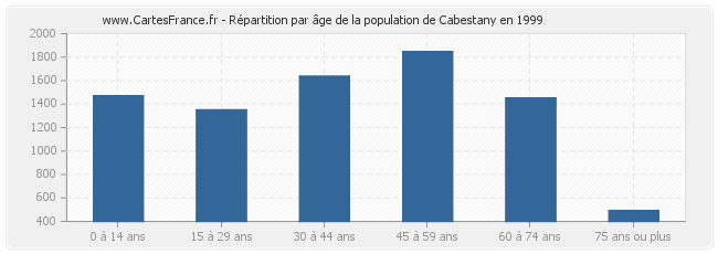 Répartition par âge de la population de Cabestany en 1999
